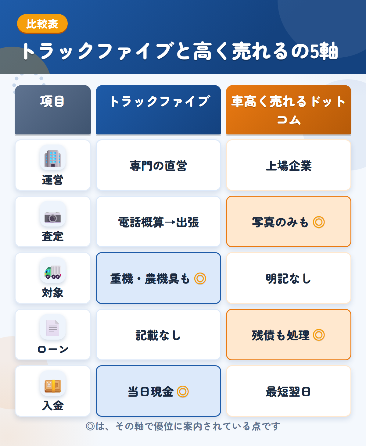 トラックファイブと車高く売れるドットコムの5軸比較表。運営、査定、対象、ローン、入金の違いを一覧にした図解