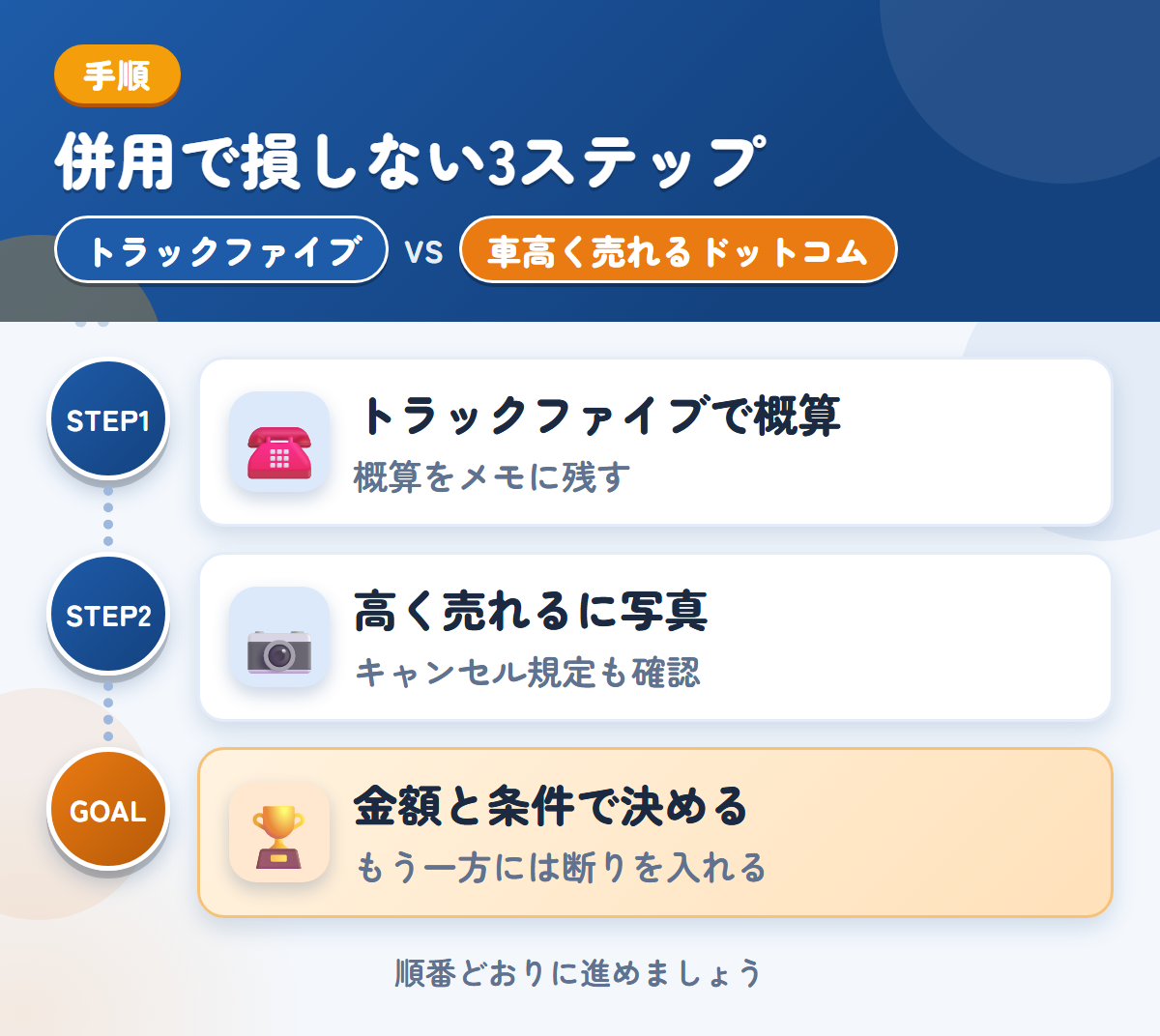 トラックファイブと車高く売れるドットコムを併用する3ステップ。トラックファイブで概算を聞く、高く売れるに写真で査定を頼む、金額と条件で決める