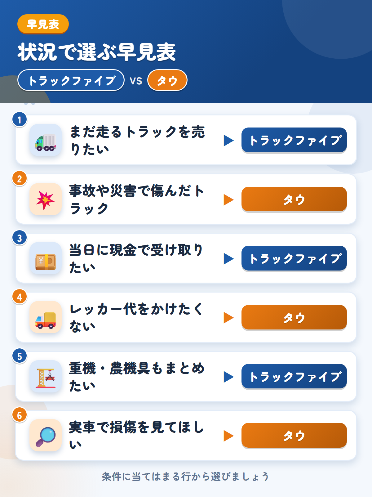 トラックファイブとタウの選び方の早見表。まだ走るトラックならトラックファイブ、事故や災害で傷んだトラックならタウ