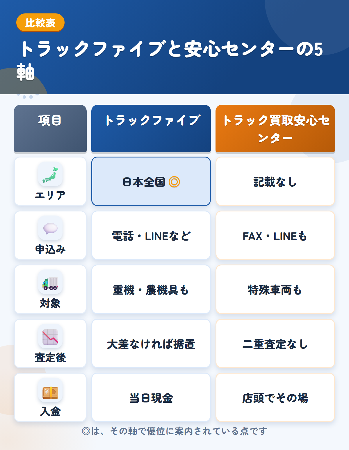 トラックファイブとトラック買取安心センターの5軸比較表。エリア、申込み、対象、査定後、入金の違いを一覧にした図解