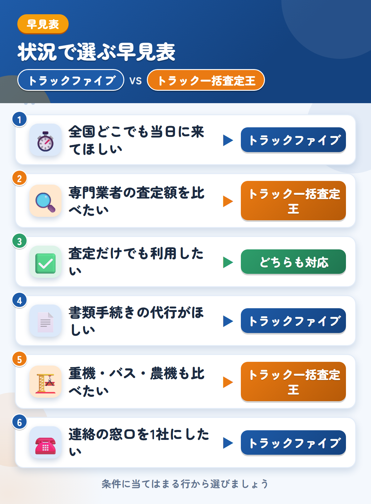トラックファイブとトラック一括査定王の選び方の早見表。全国どこでも当日に来てほしいならトラックファイブ、専門業者の査定額を比べたいならトラック一括査定王