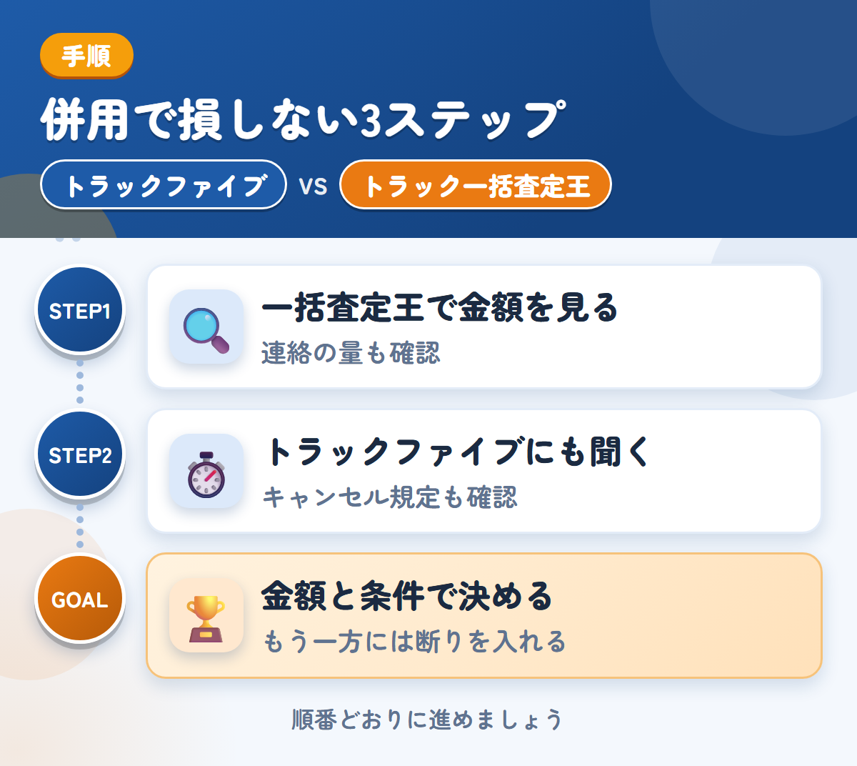 トラックファイブとトラック一括査定王を併用する3ステップ。一括査定王で金額を見る、トラックファイブにも金額を聞く、金額と条件で決める