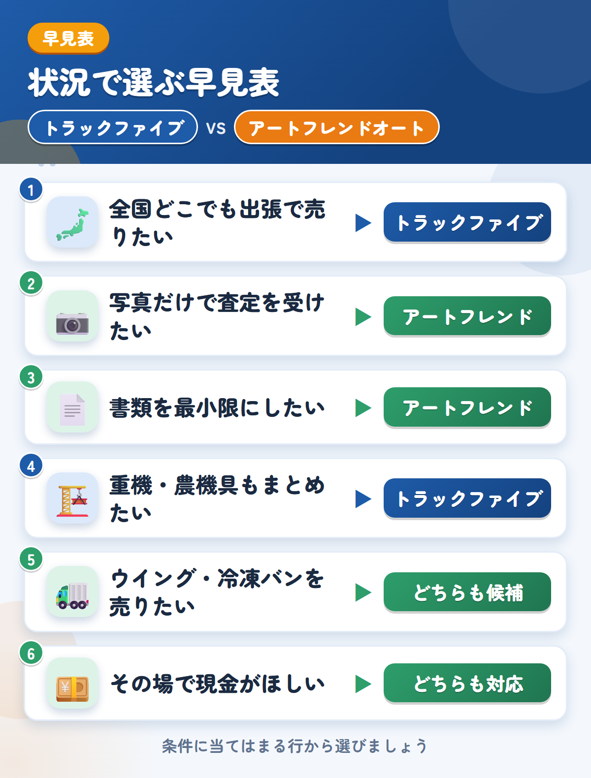 トラックファイブとアートフレンドオートの選び方の早見表。全国どこでも出張で売りたいならトラックファイブ、写真だけで査定を受けたいならアートフレンドオート