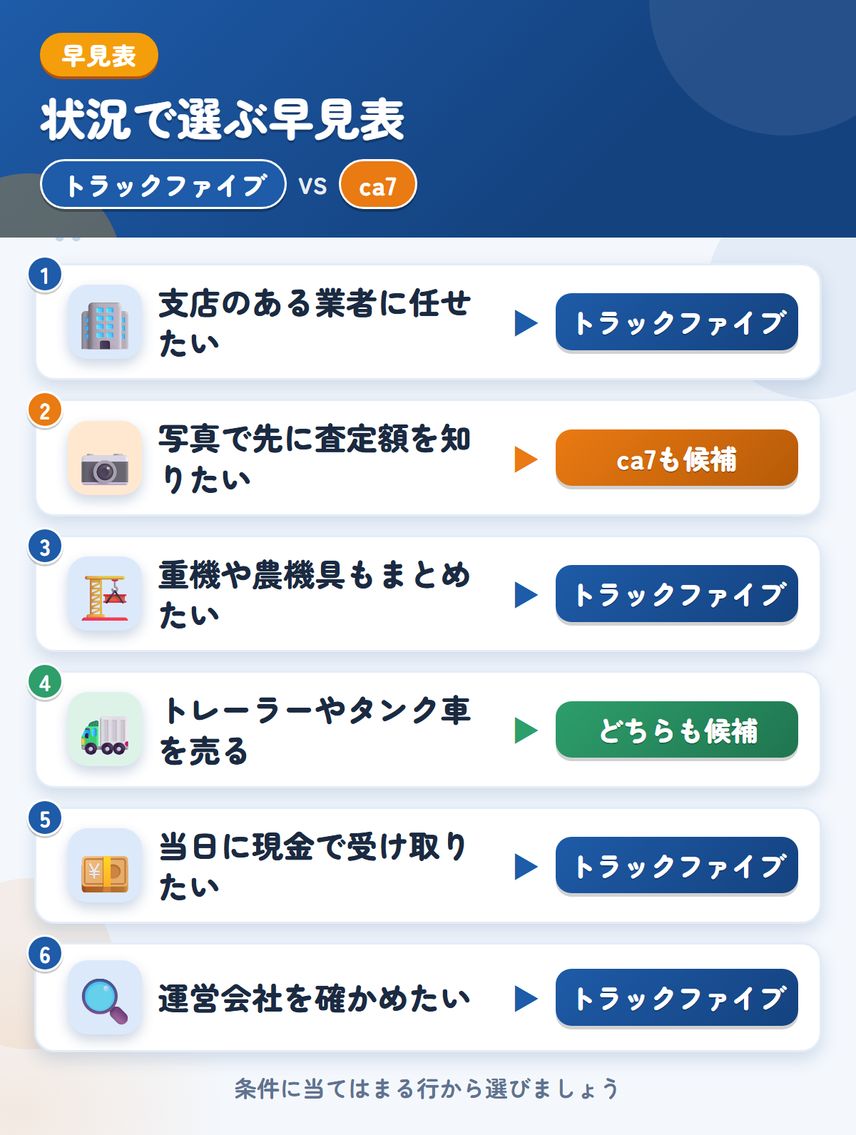 トラックファイブとca7の選び方の早見表。支店のある業者に任せたいならトラックファイブ、写真で先に査定額を知りたいならca7も候補