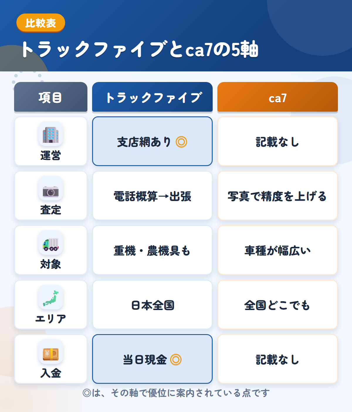 トラックファイブとca7の5軸比較表。運営、査定、対象、エリア、入金の違いを一覧にした図解
