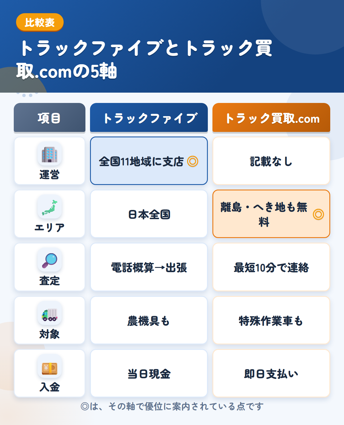 トラックファイブとトラック買取.comの5軸比較表。運営、エリア、査定、対象、入金の違いを一覧にした図解