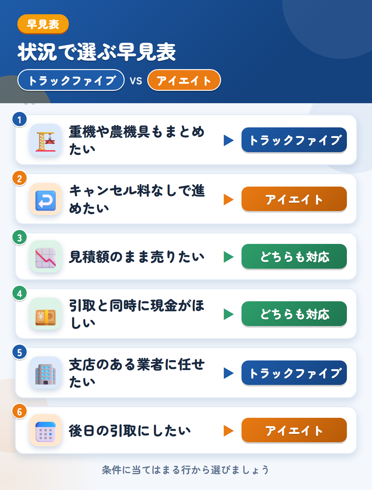 トラックファイブとアイエイトの選び方の早見表。重機や農機具もまとめたいならトラックファイブ、キャンセル料なしで進めたいならアイエイト