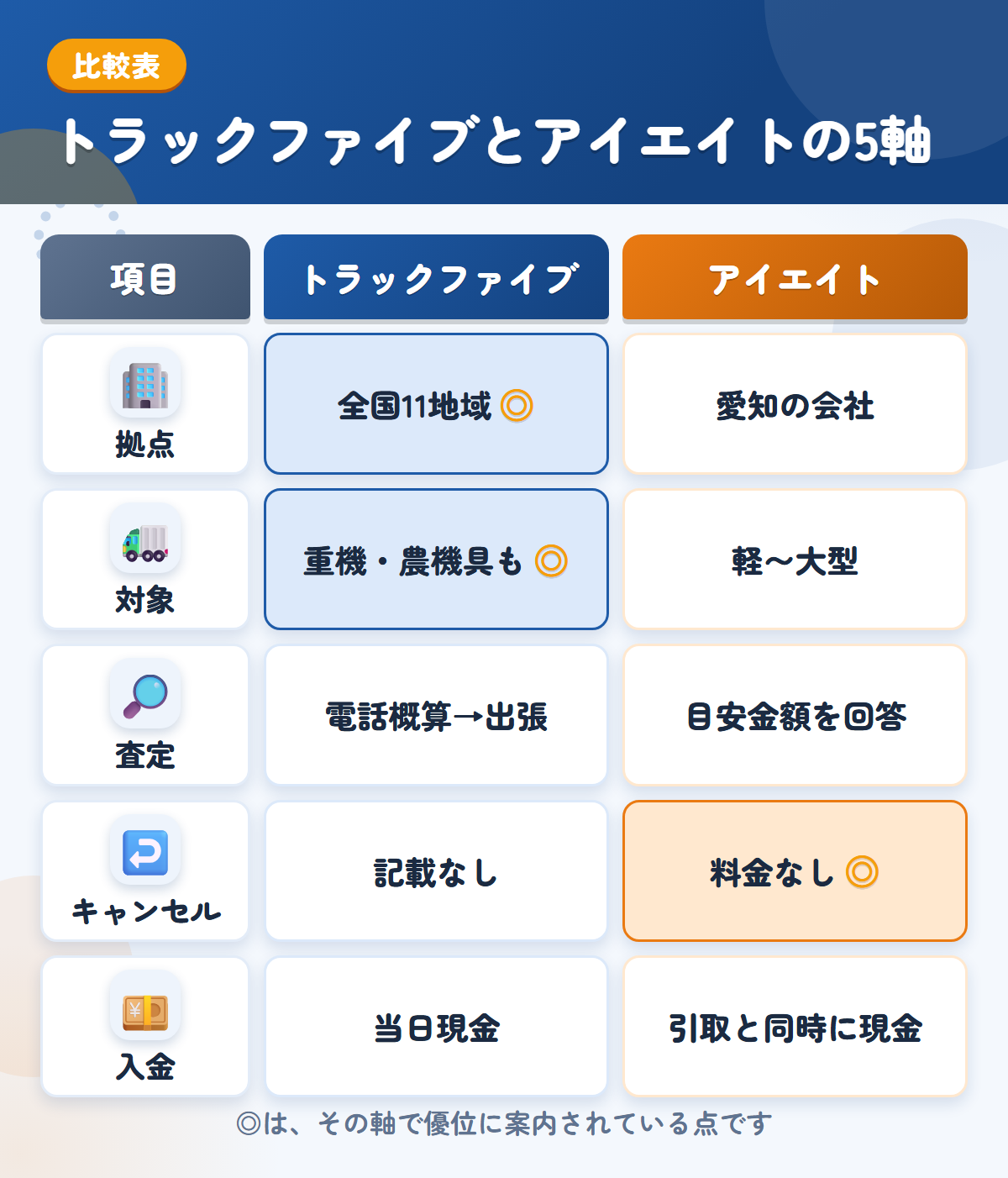 トラックファイブとアイエイトの5軸比較表。拠点、対象、査定、キャンセル、入金の違いを一覧にした図解