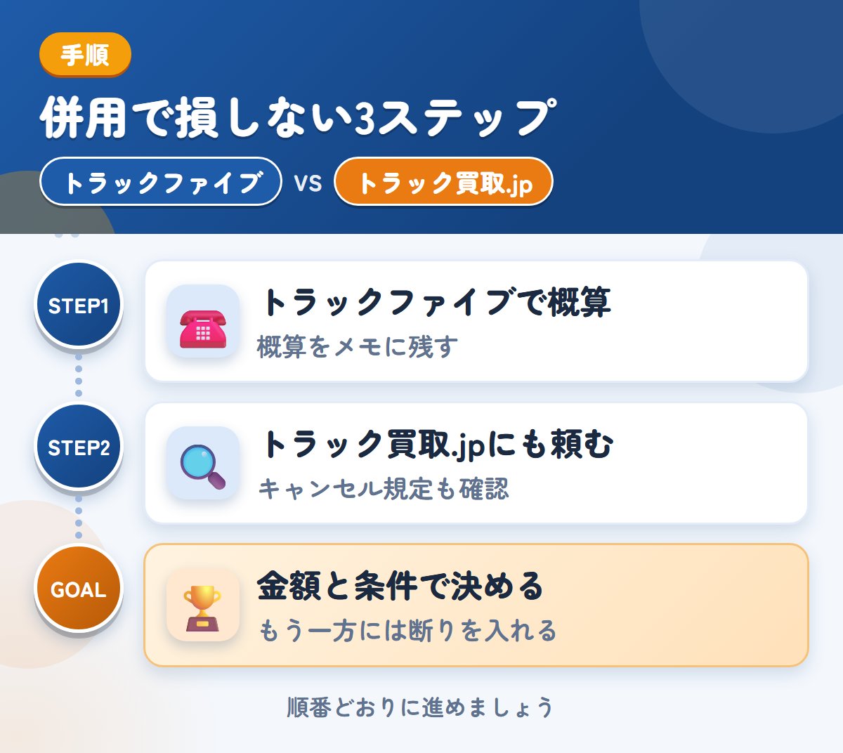 トラックファイブとトラック買取.jpを併用する3ステップ。トラックファイブで概算を聞く、トラック買取.jpにも査定を頼む、金額と条件で決める
