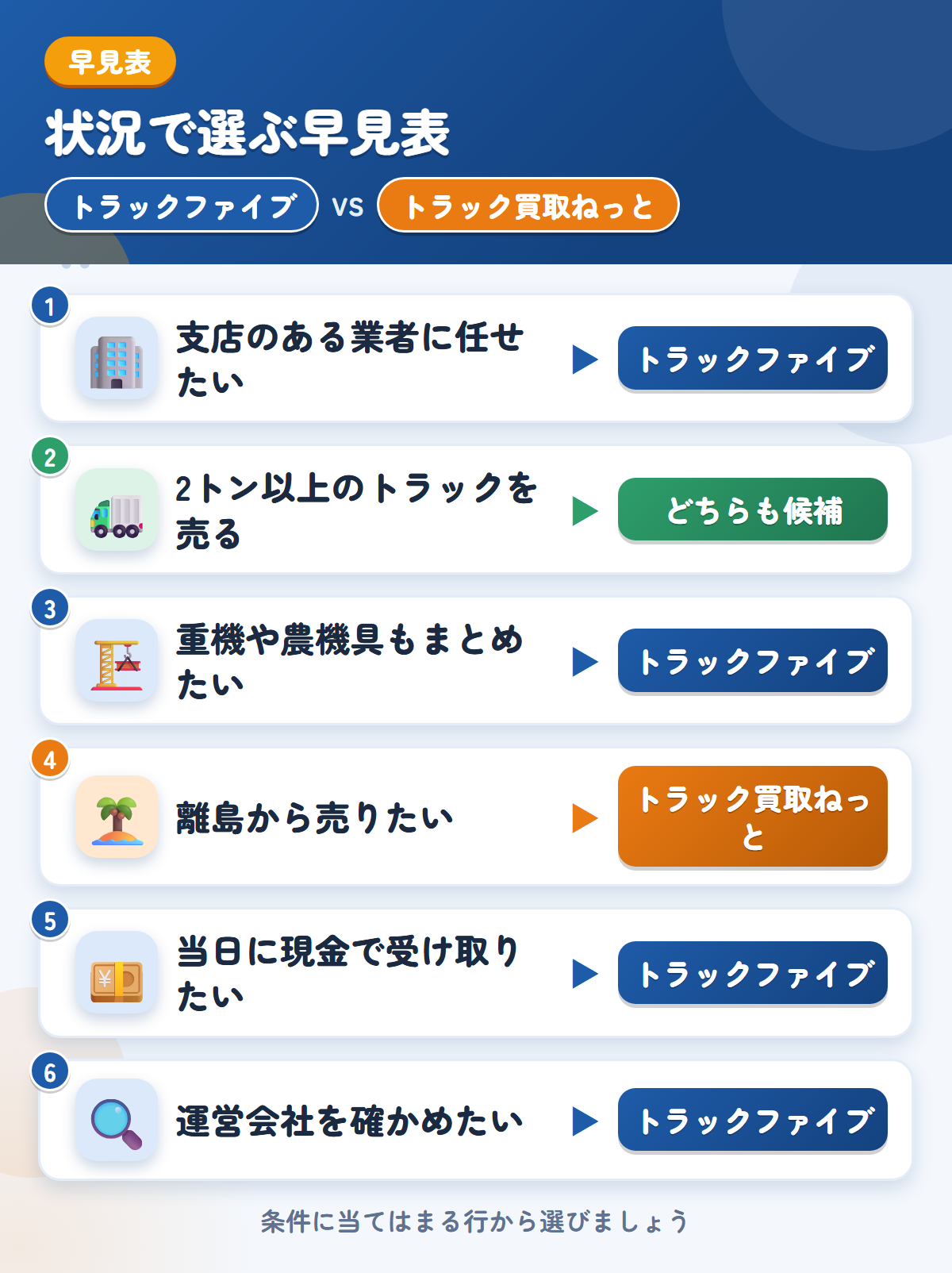 トラックファイブとトラック買取ねっとの選び方の早見表。支店のある業者に任せたいならトラックファイブ、2トン以上のトラックならトラック買取ねっとも候補