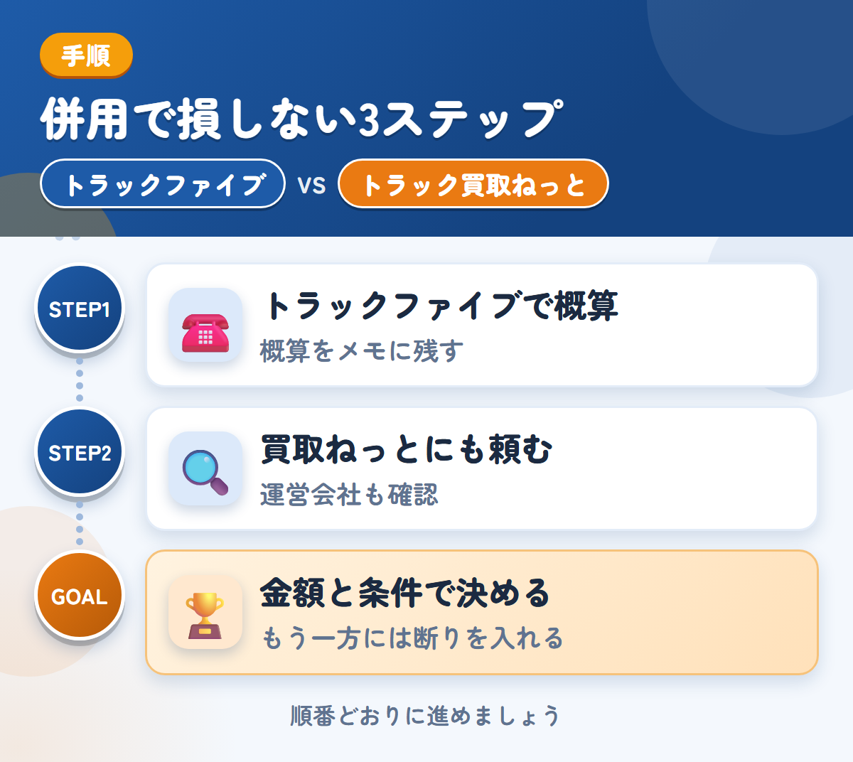 トラックファイブとトラック買取ねっとを併用する3ステップ。トラックファイブで概算を聞く、トラック買取ねっとにも頼む、金額と条件で決める