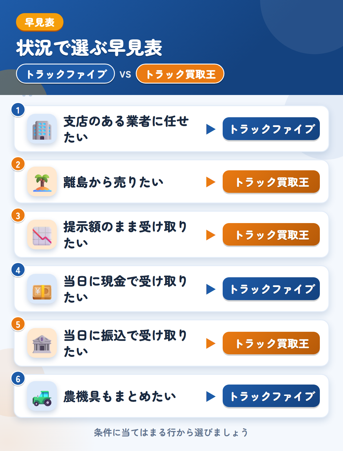 トラックファイブとトラック買取王の選び方の早見表。支店のある業者ならトラックファイブ、離島から売りたいならトラック買取王