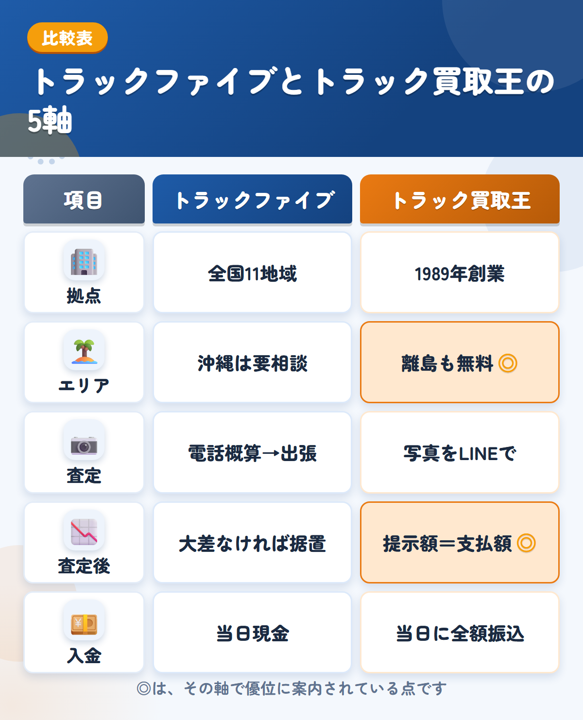 トラックファイブとトラック買取王の5軸比較表。拠点、エリア、査定、査定後、入金の違いを一覧にした図解