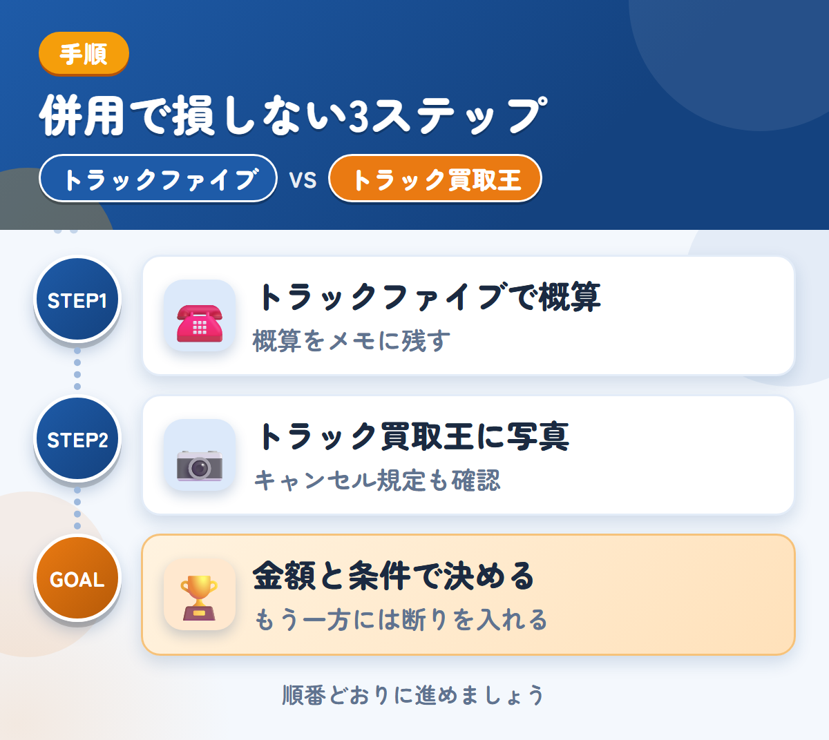 トラックファイブとトラック買取王を併用する3ステップ。トラックファイブで概算を聞く、トラック買取王に写真を送る、金額と条件で決める