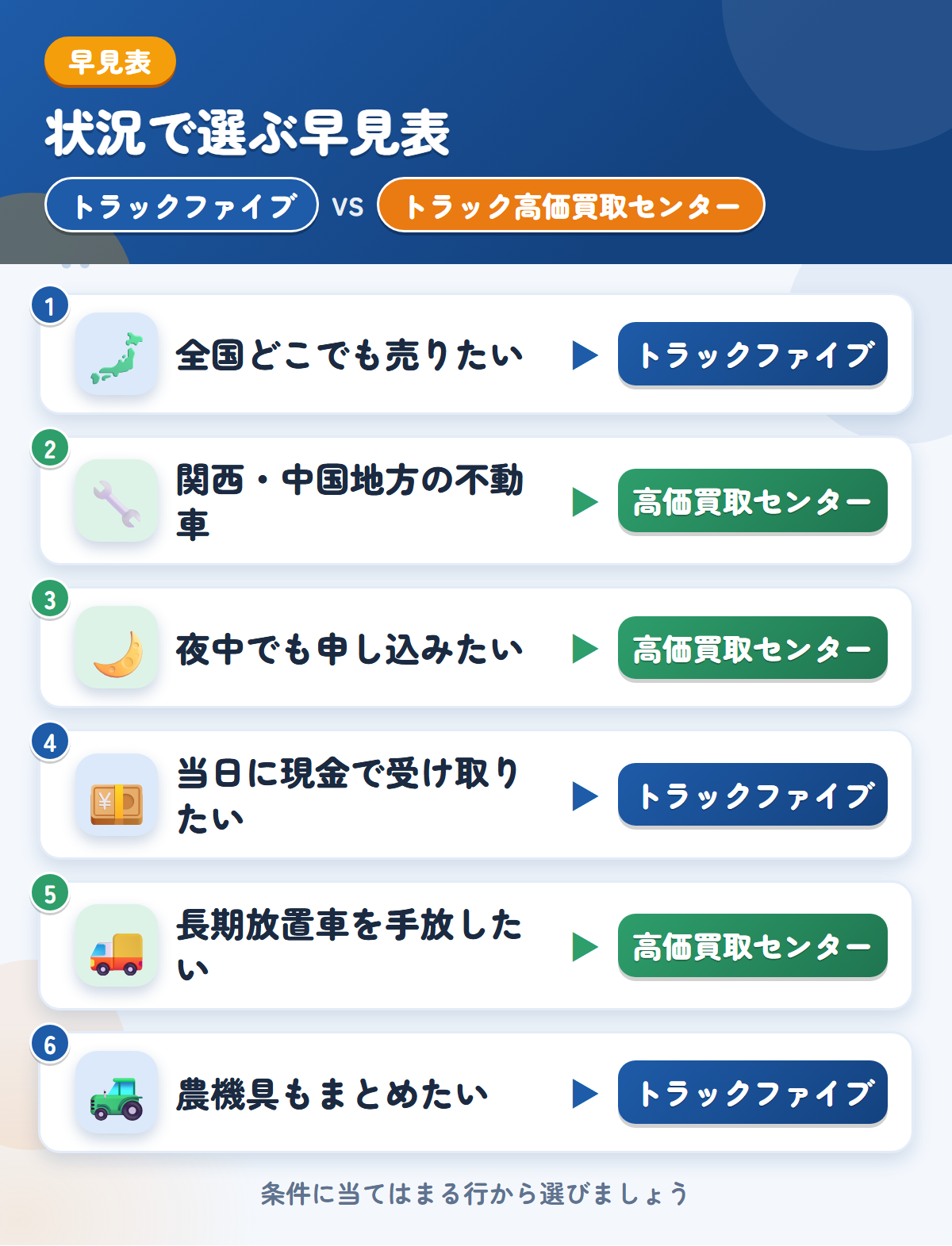 トラックファイブとトラック高価買取センターの選び方の早見表。全国どこでも売りたいならトラックファイブ、関西・中国地方の不動車ならトラック高価買取センター