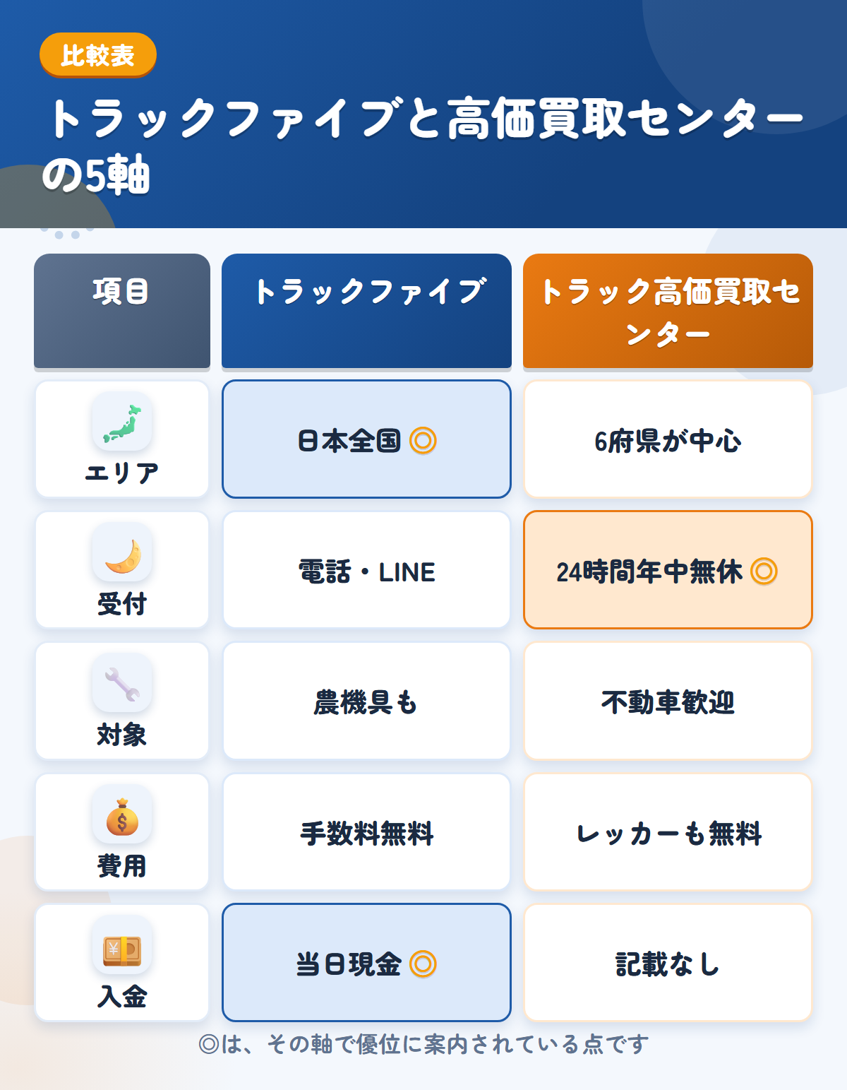 トラックファイブとトラック高価買取センターの5軸比較表。エリア、受付、対象、費用、入金の違いを一覧にした図解