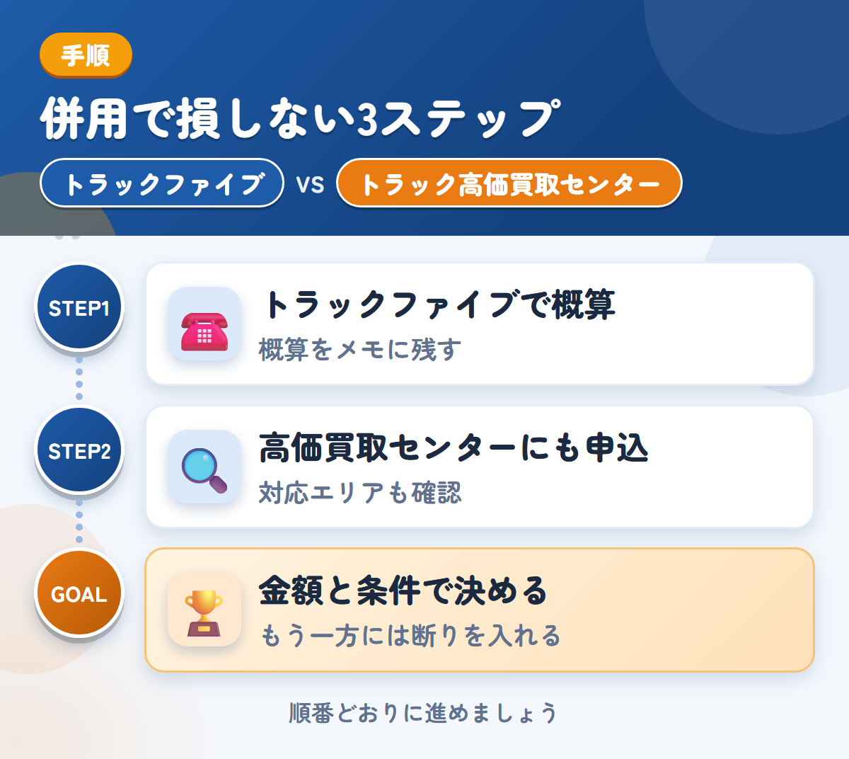 トラックファイブとトラック高価買取センターを併用する3ステップ。トラックファイブで概算を聞く、高価買取センターにも申し込む、金額と条件で決める