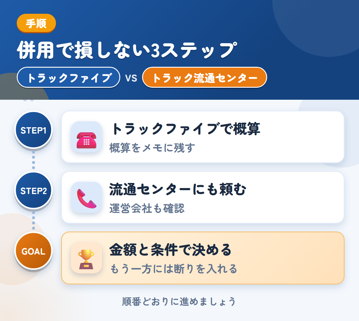 トラックファイブとトラック流通センターを併用する3ステップ。トラックファイブで概算を聞く、流通センターにも査定を頼む、金額と条件で決める