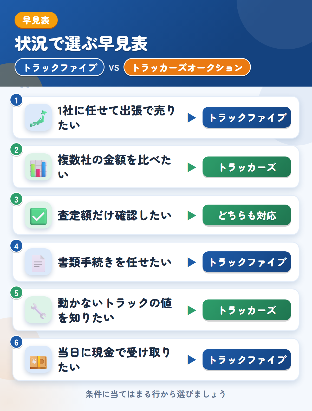 トラックファイブとトラッカーズオークションの選び方の早見表。1社に任せて出張で売りたいならトラックファイブ、複数社の金額を比べたいならトラッカーズオークション