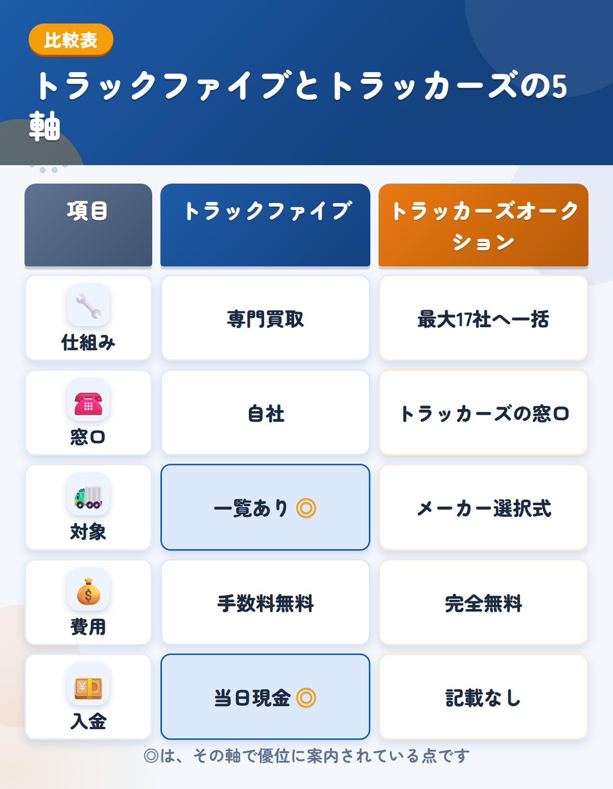 トラックファイブとトラッカーズオークションの5軸比較表。仕組み、窓口、対象、費用、入金の違いを一覧にした図解
