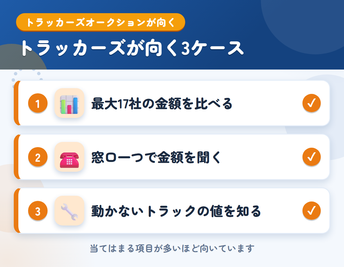 トラッカーズオークションが向くケース。最大17社の金額を比べたい、窓口一つで金額を聞きたい、動かないトラックの値を知りたい