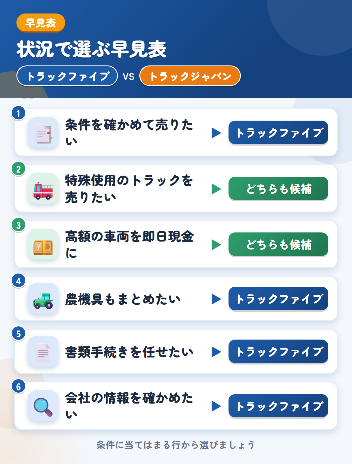 トラックファイブとトラックジャパンの選び方の早見表。条件を確かめて売りたいならトラックファイブ、特殊使用のトラックならトラックジャパンも候補
