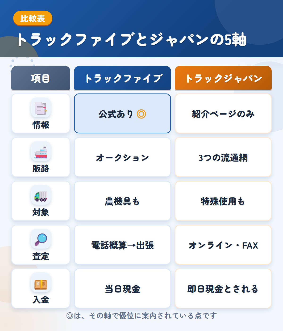 トラックファイブとトラックジャパンの5軸比較表。情報、販路、対象、査定、入金の違いを一覧にした図解