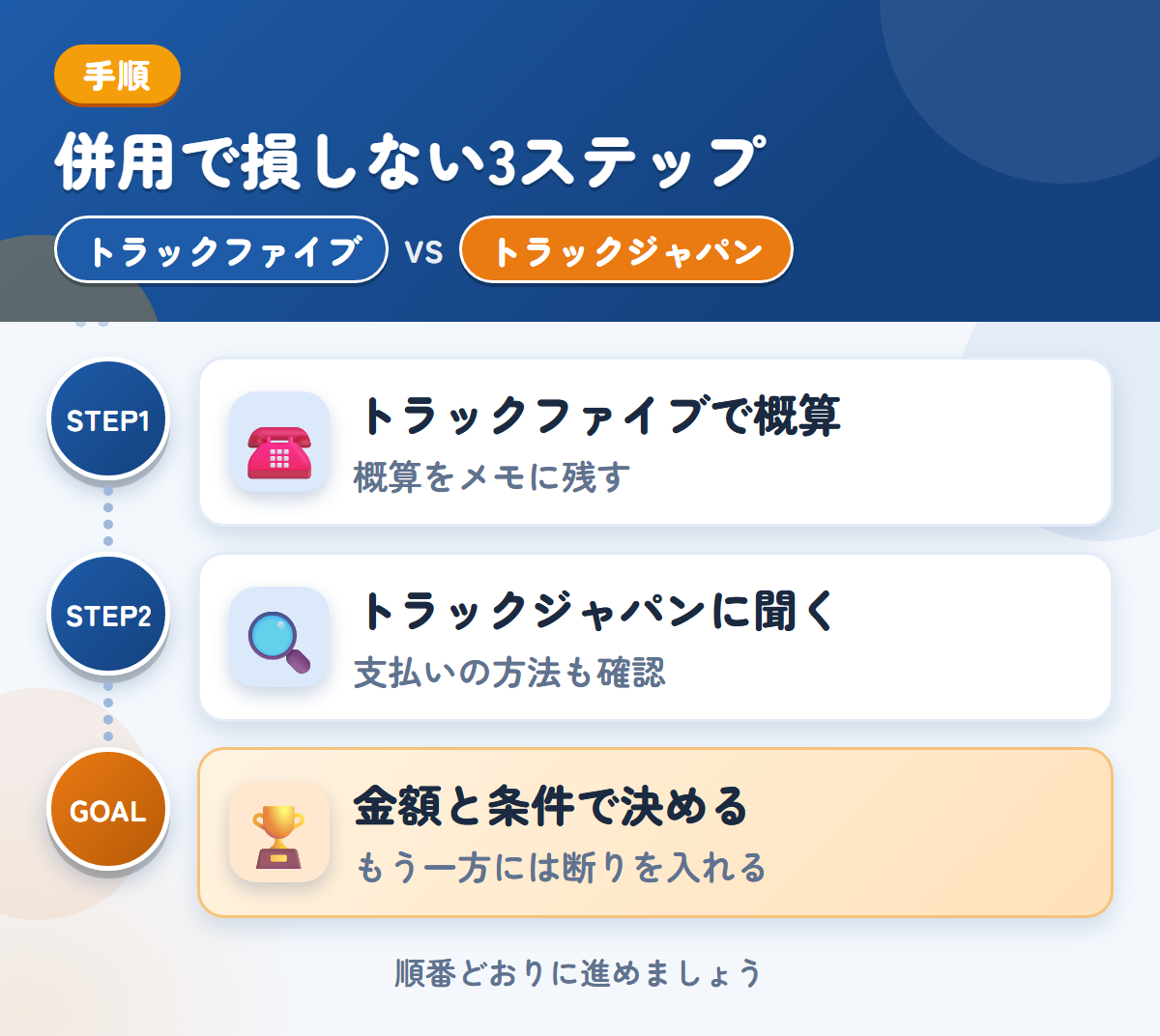 トラックファイブとトラックジャパンを併用する3ステップ。トラックファイブで概算を聞く、トラックジャパンに条件を聞く、金額と条件で決める
