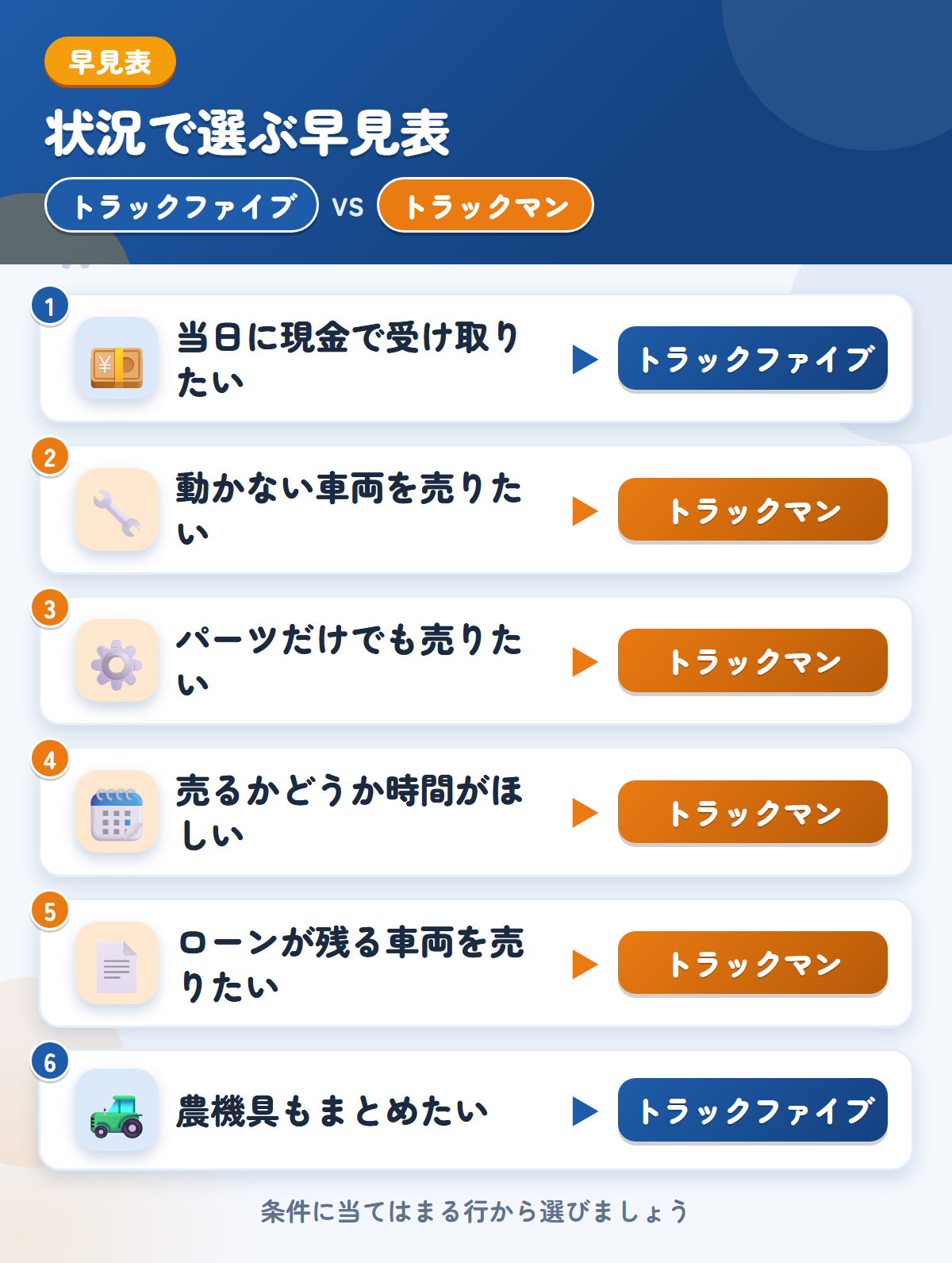 トラックファイブとトラックマンの選び方の早見表。当日に現金で受け取りたいならトラックファイブ、動かない車両やパーツならトラックマン