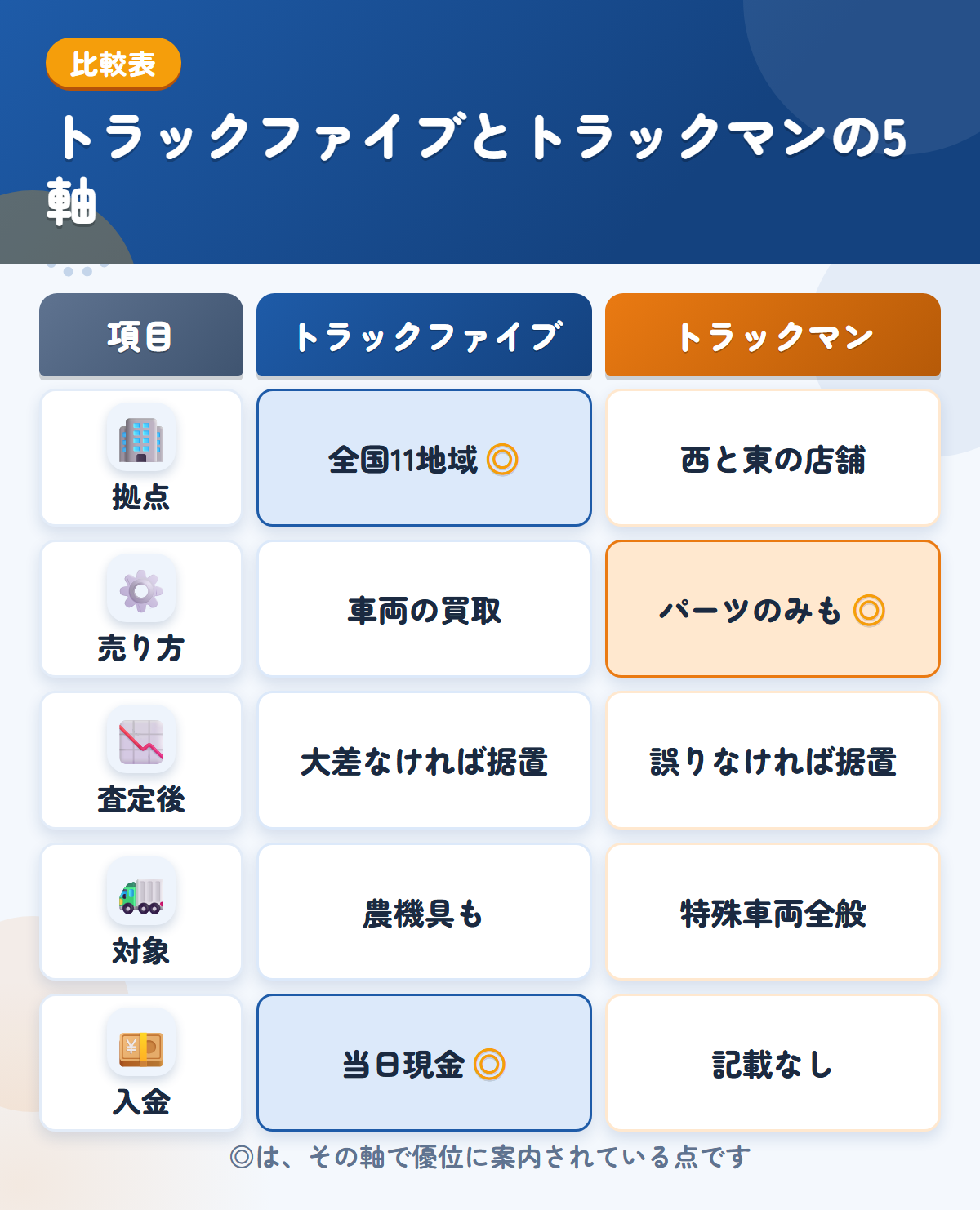 トラックファイブとトラックマンの5軸比較表。拠点、売り方、査定後、対象、入金の違いを一覧にした図解