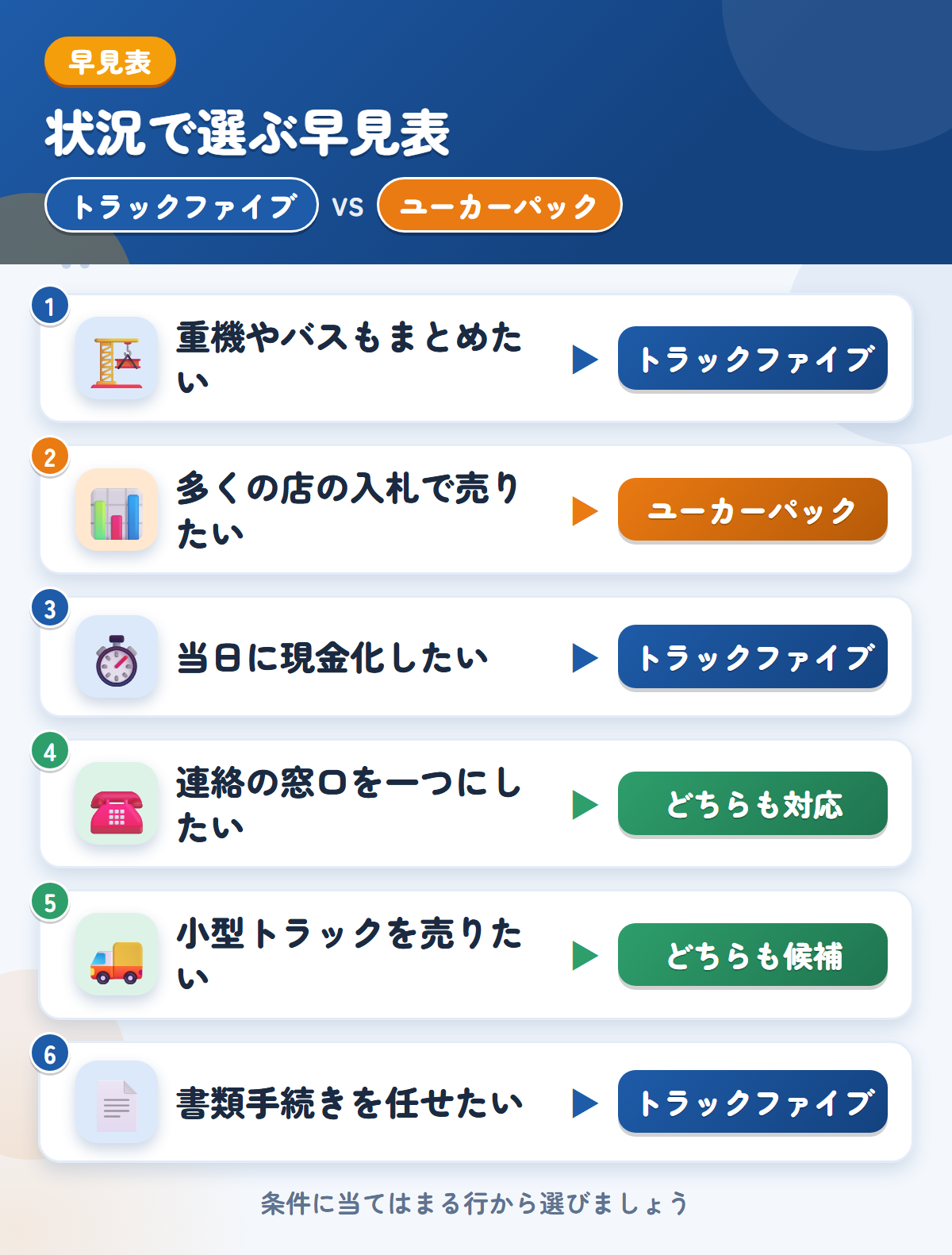 トラックファイブとユーカーパックの選び方の早見表。重機やバスもまとめたいならトラックファイブ、多くの店の入札で売りたいならユーカーパック