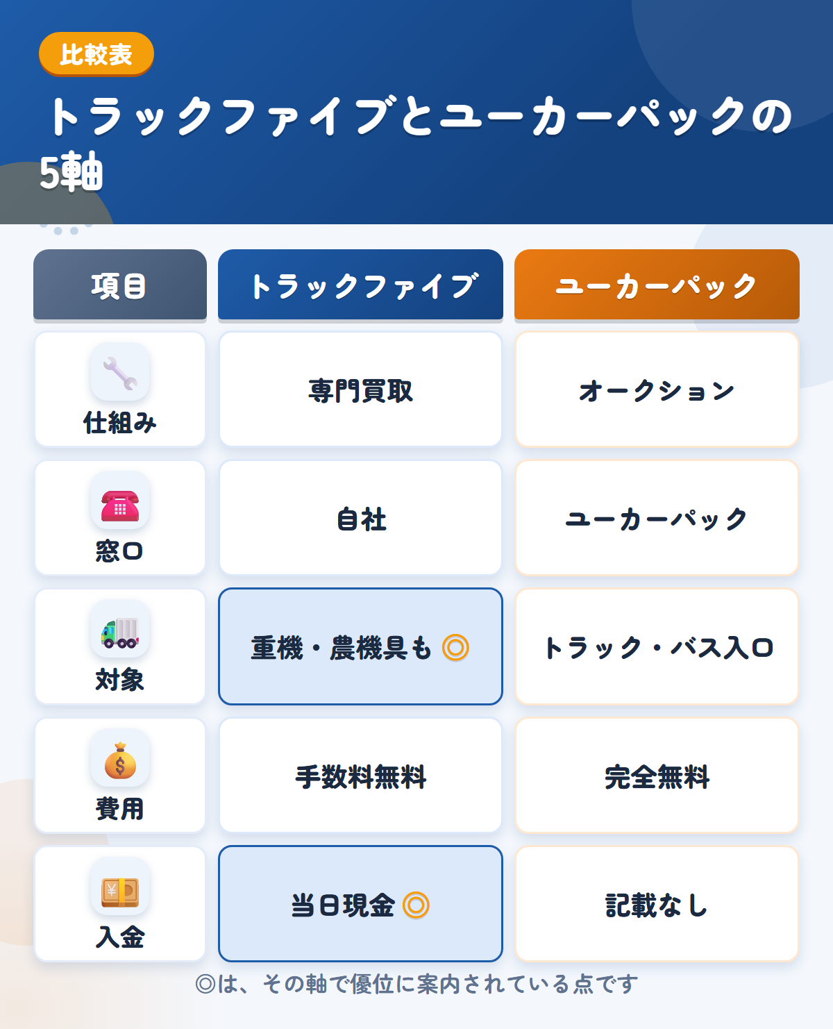 トラックファイブとユーカーパックの5軸比較表。仕組み、窓口、対象、費用、入金の違いを一覧にした図解