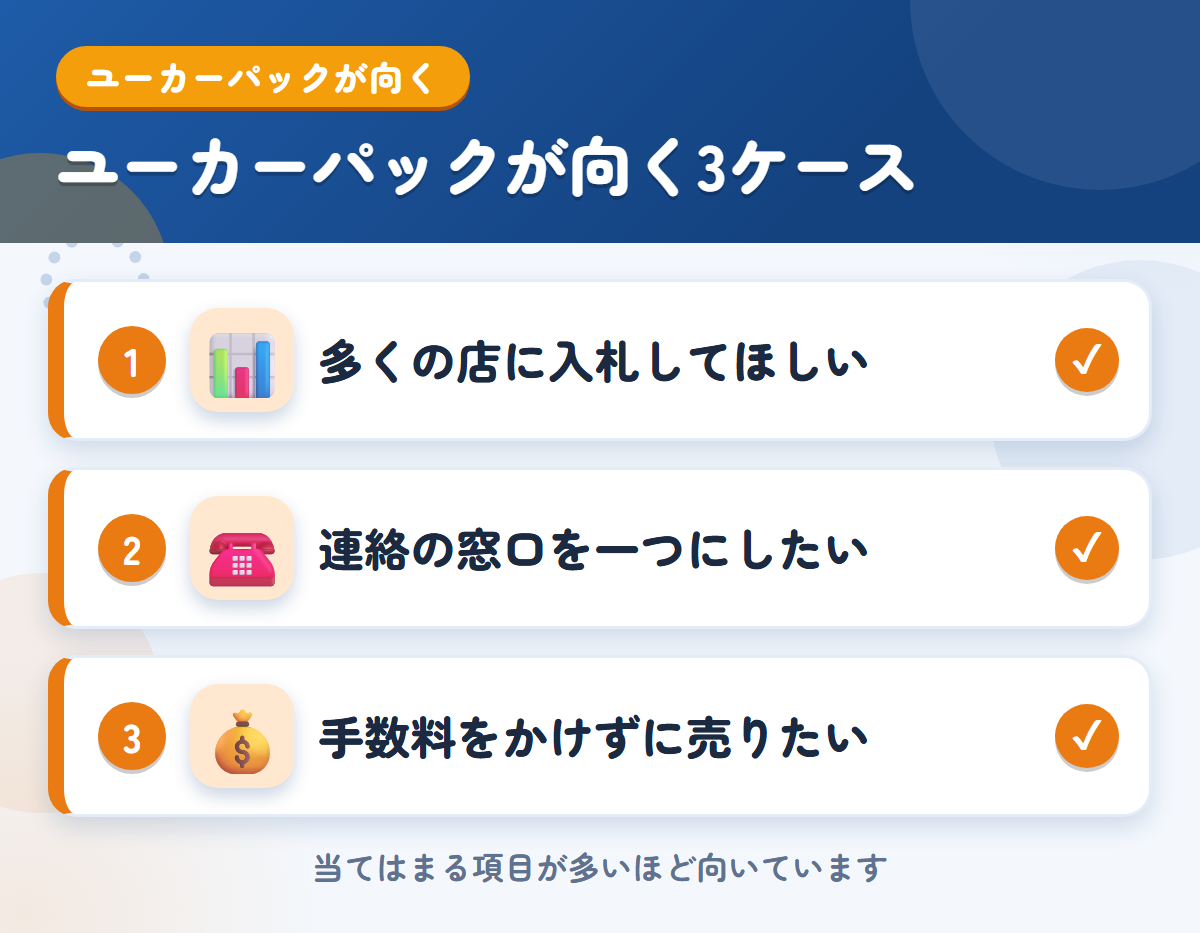 ユーカーパックが向くケース。多くの店に入札してほしい、連絡の窓口を一つにしたい、手数料をかけずに売りたい