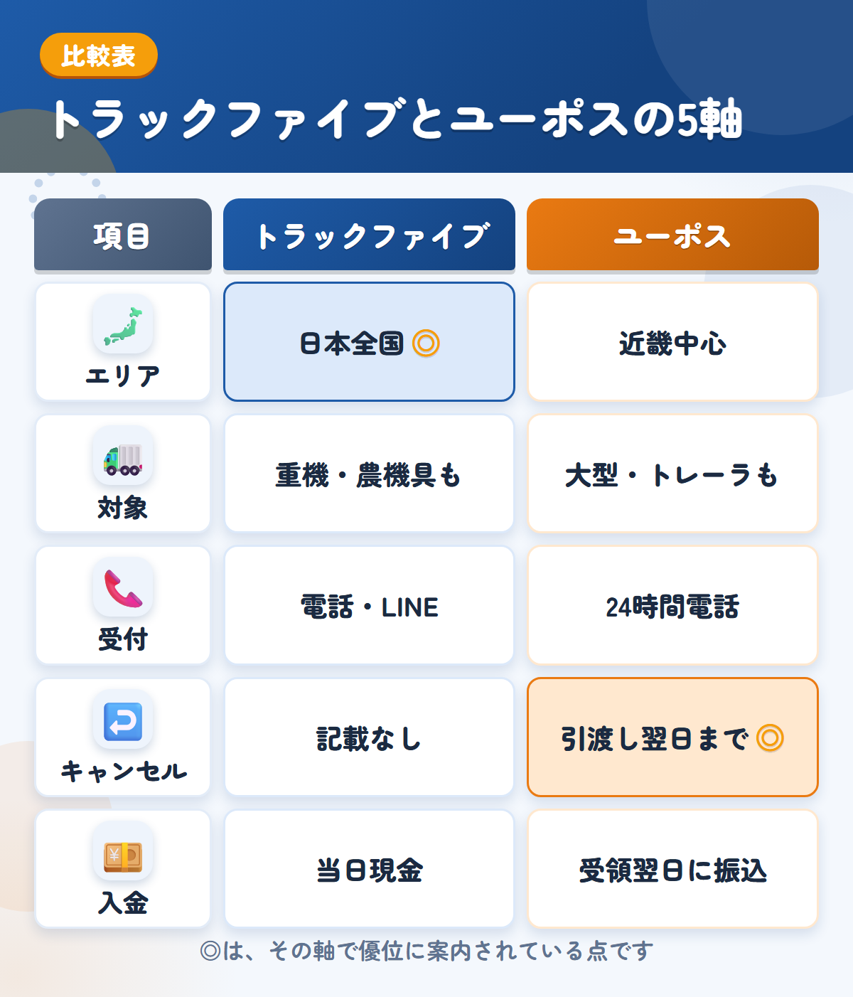 トラックファイブとユーポスの5軸比較表。エリア、対象、受付、キャンセル、入金の違いを一覧にした図解