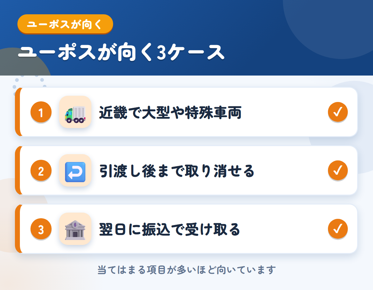 ユーポスが向くケース。近畿で大型や特殊車両を売りたい、引渡し後まで取り消す余地がほしい、翌日に振込で受け取りたい