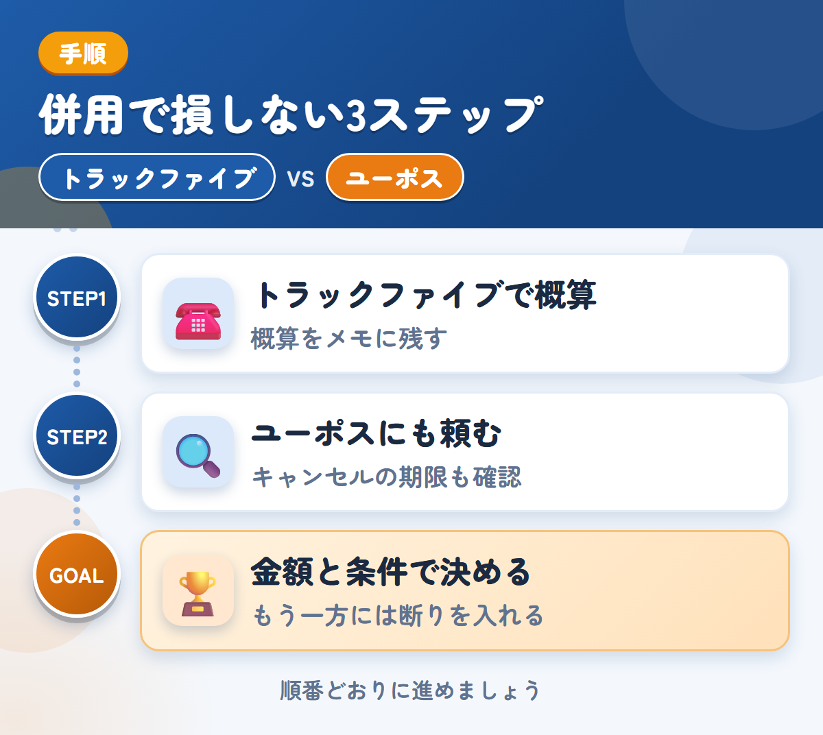 トラックファイブとユーポスを併用する3ステップ。トラックファイブで概算を聞く、ユーポスにも査定を頼む、金額と条件で決める