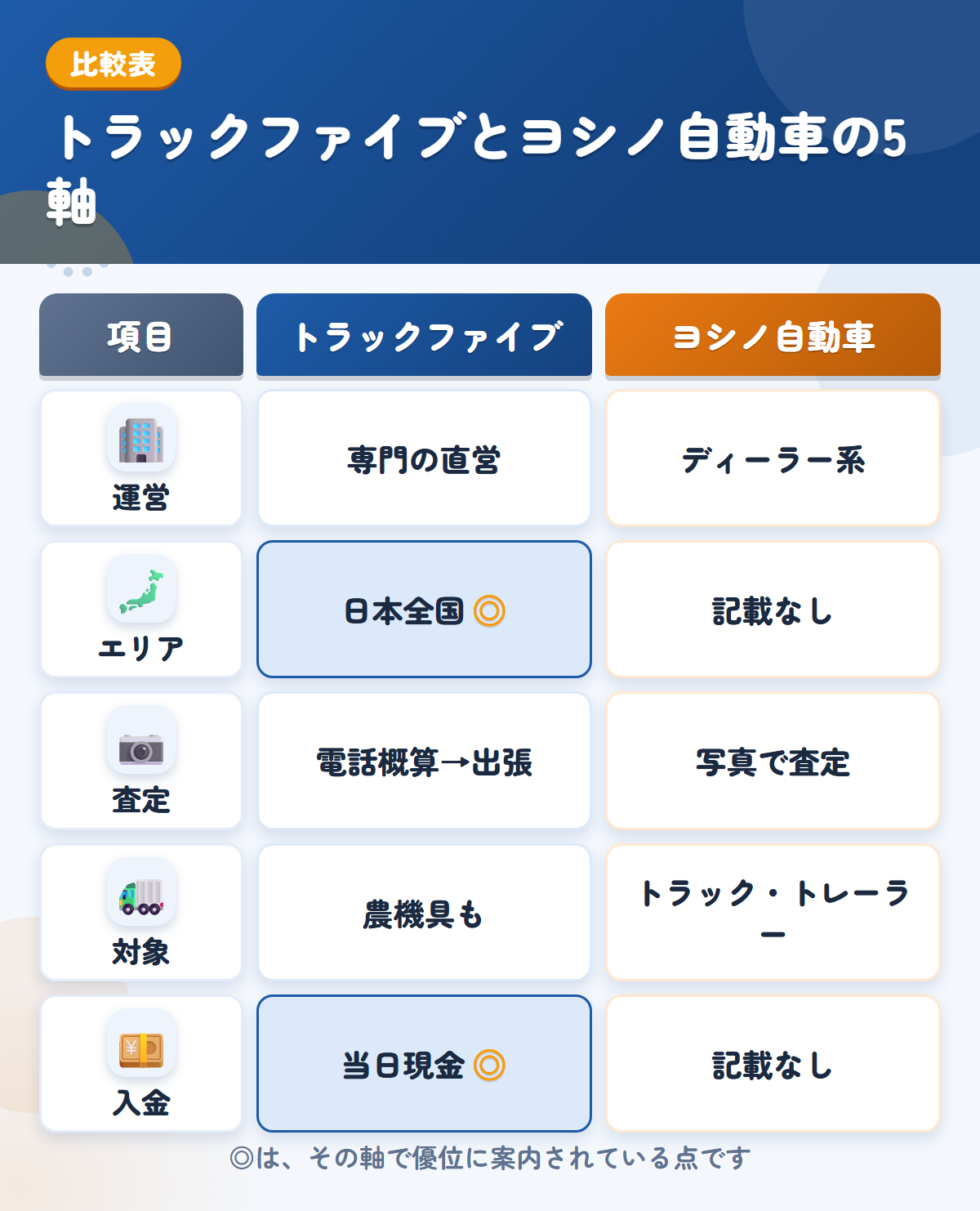 トラックファイブとヨシノ自動車の5軸比較表。運営、エリア、査定、対象、入金の違いを一覧にした図解