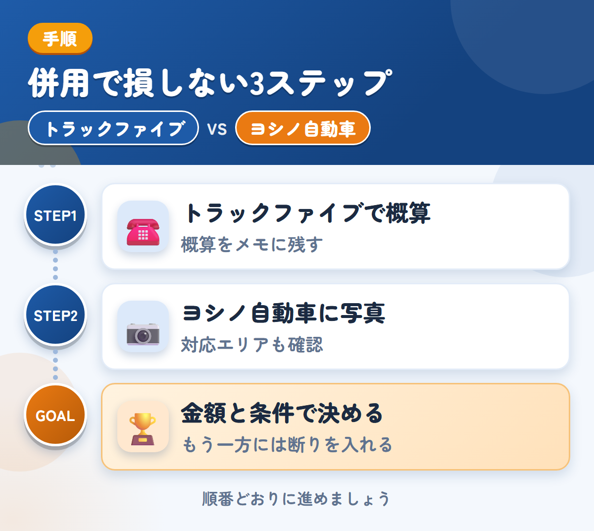トラックファイブとヨシノ自動車を併用する3ステップ。トラックファイブで概算を聞く、ヨシノ自動車に写真を送る、金額と条件で決める