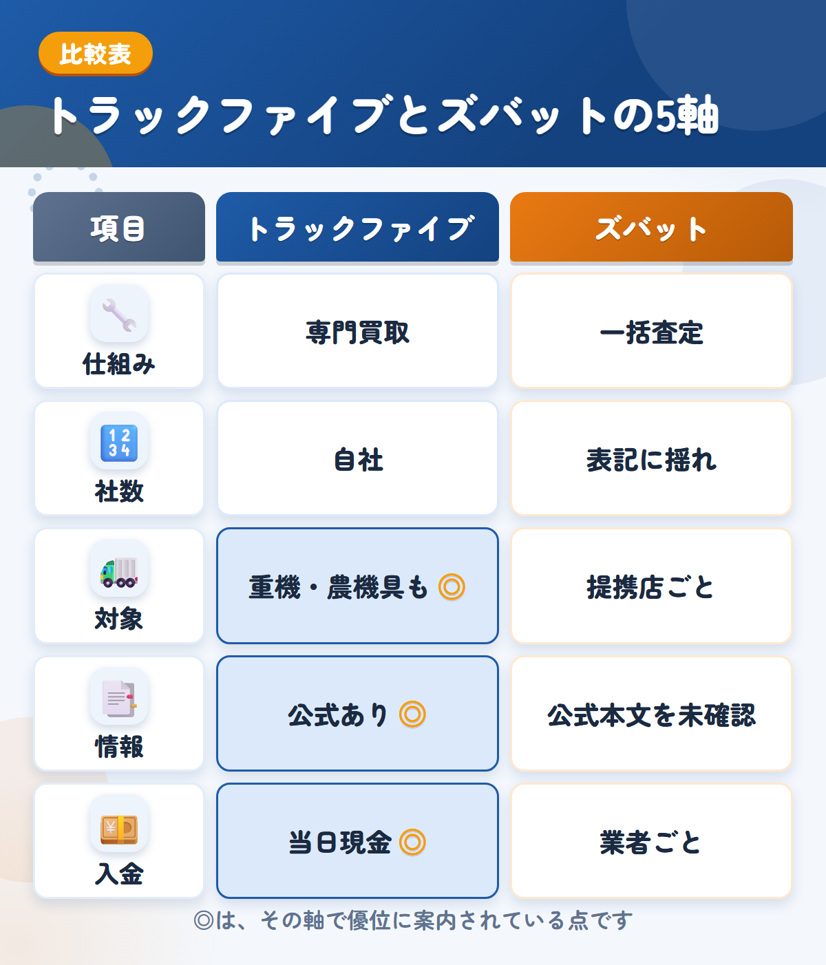 トラックファイブとズバットの5軸比較表。仕組み、社数、対象、情報、入金の違いを一覧にした図解