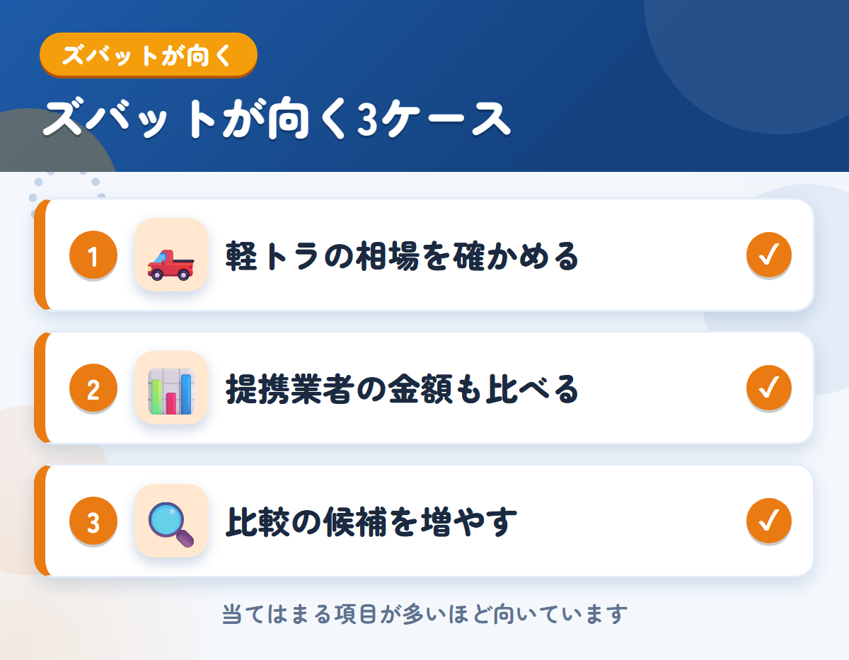 ズバットが向くケース。軽トラの相場を確かめたい、提携業者の金額も比べたい、比較の候補を増やしたい