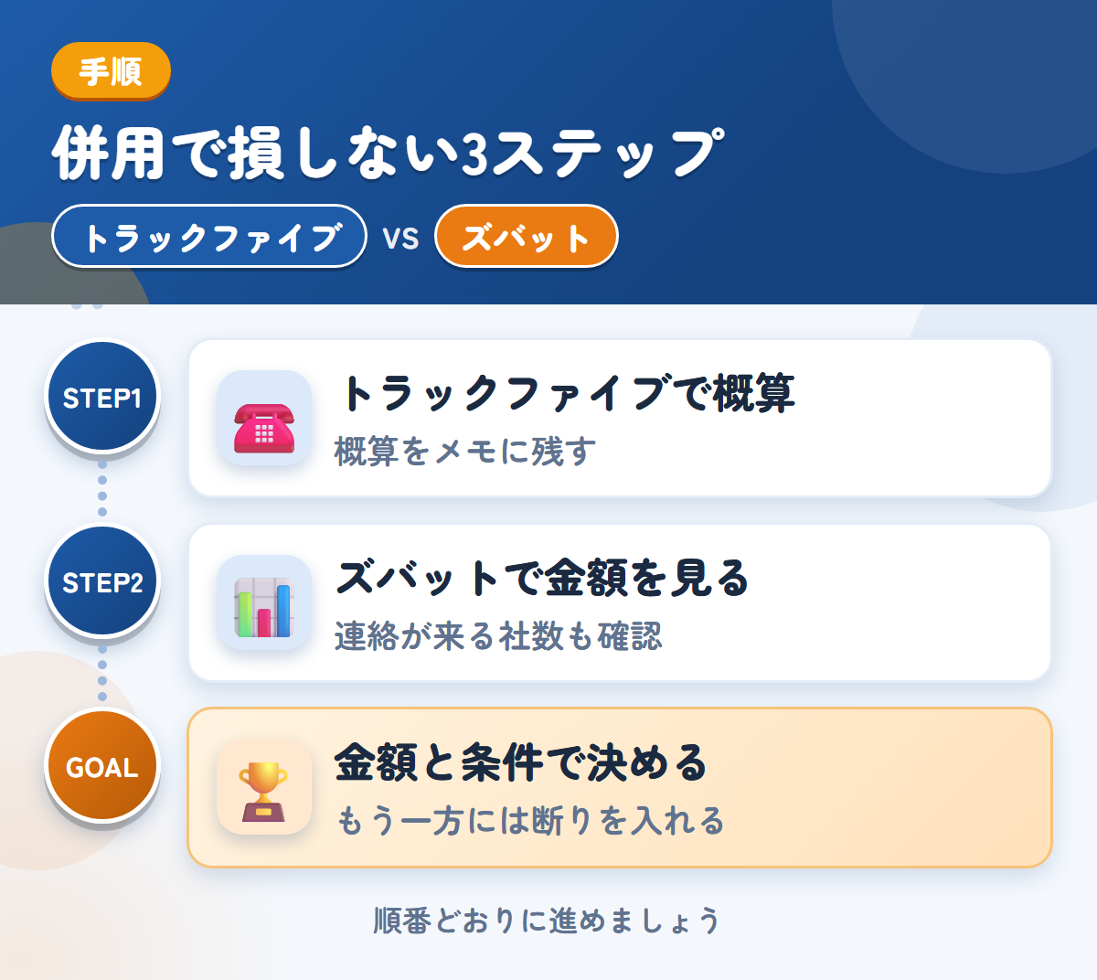 トラックファイブとズバットを併用する3ステップ。トラックファイブで概算を聞く、ズバットで提携業者の金額を見る、金額と条件で決める