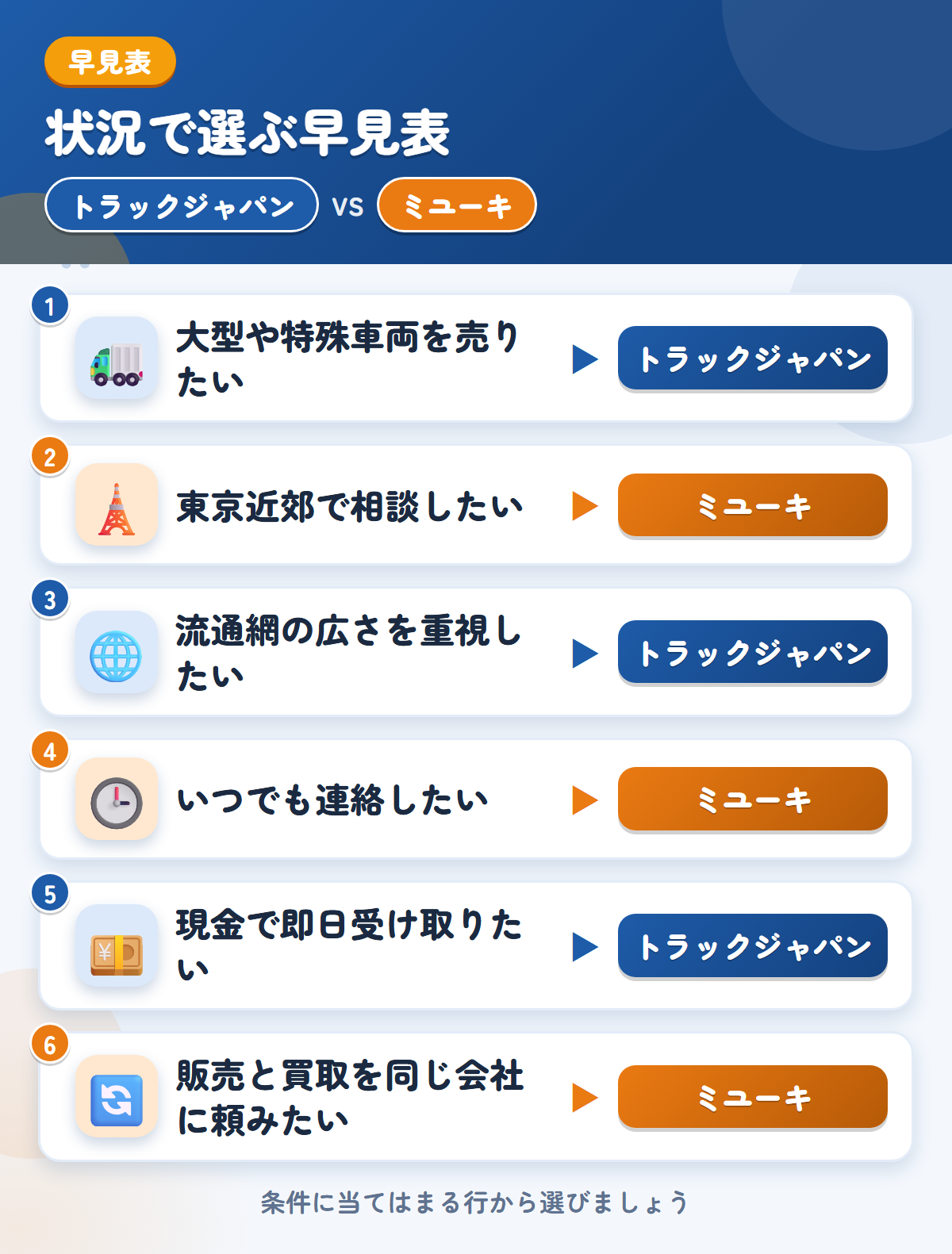 トラックジャパンとミユーキの選び方の早見表。大型や特殊車両を売りたいならトラックジャパン、東京近郊で相談したいならミユーキ