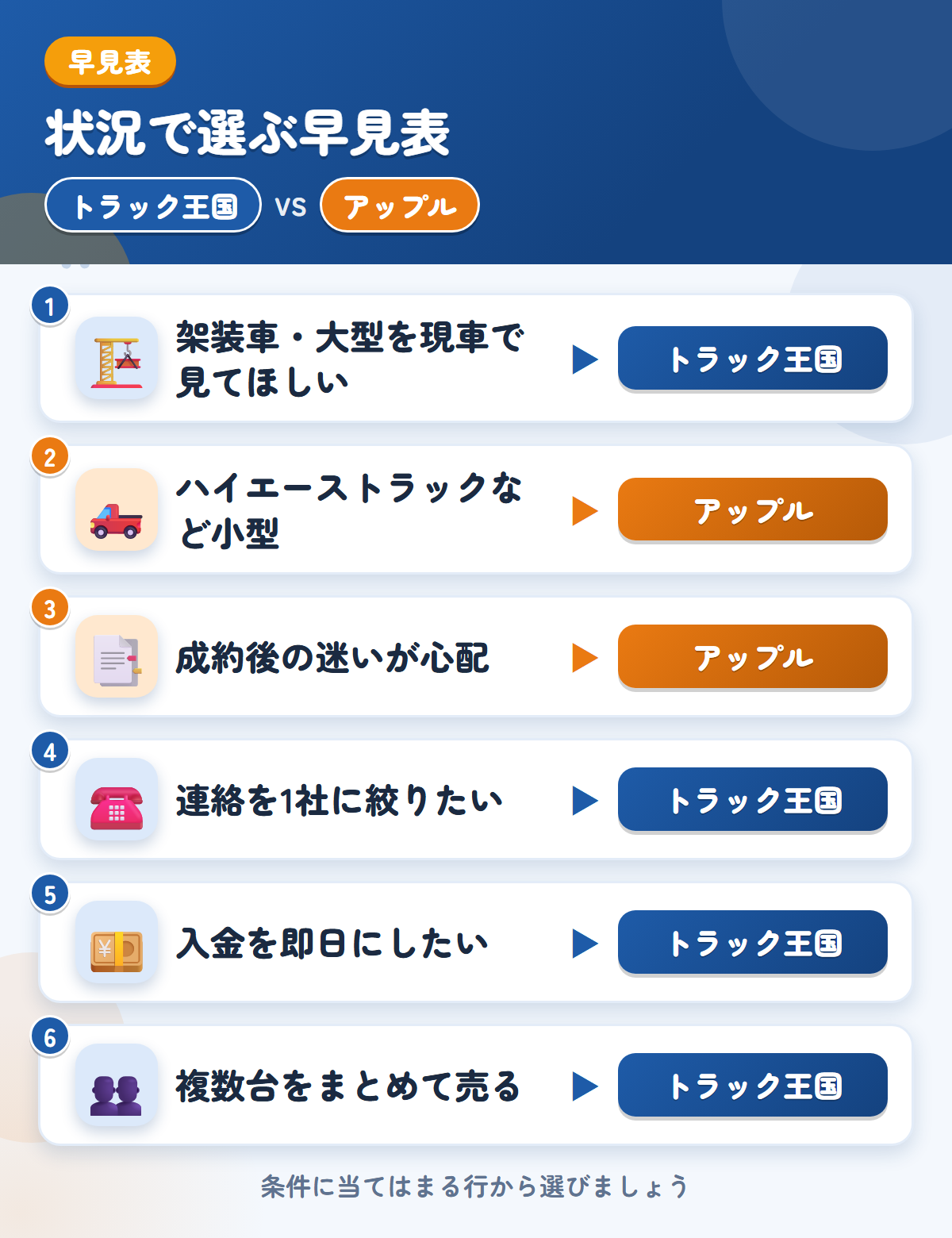 トラック王国とアップルの選び方の早見表。架装車や即日入金ならトラック王国、ハイエーストラックなど小型やキャンセル条件ならアップル