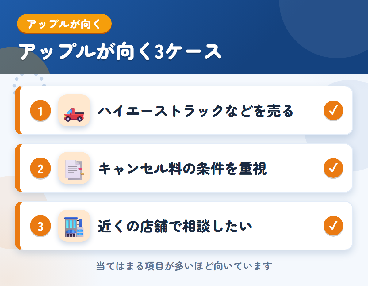 アップルが向くケース。ハイエーストラックなどを売りたい、キャンセル料の条件を重視したい、近くの店舗で相談したい