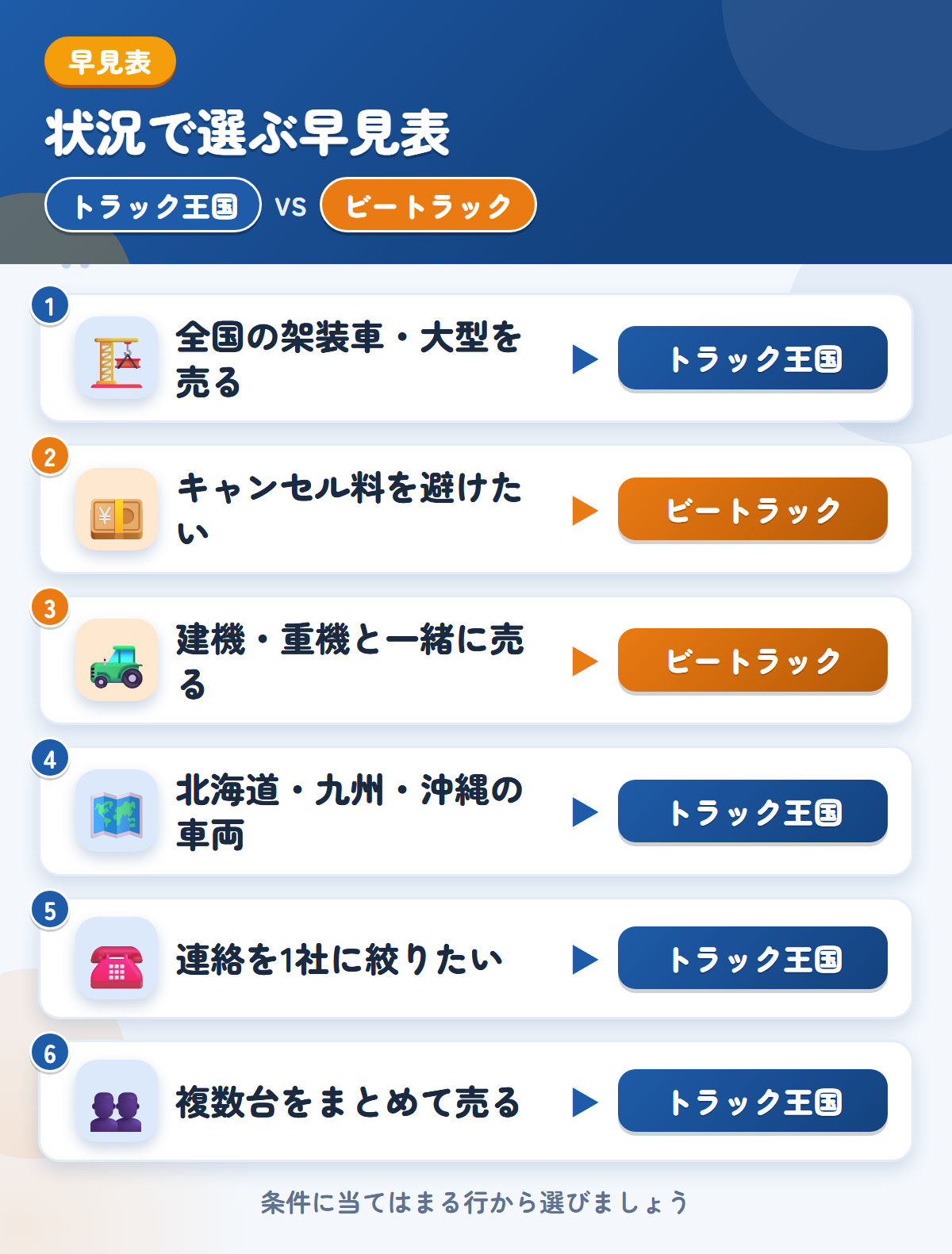 トラック王国とビートラックの選び方の早見表。全国の架装車ならトラック王国、キャンセル料0円や建機混在ならビートラック