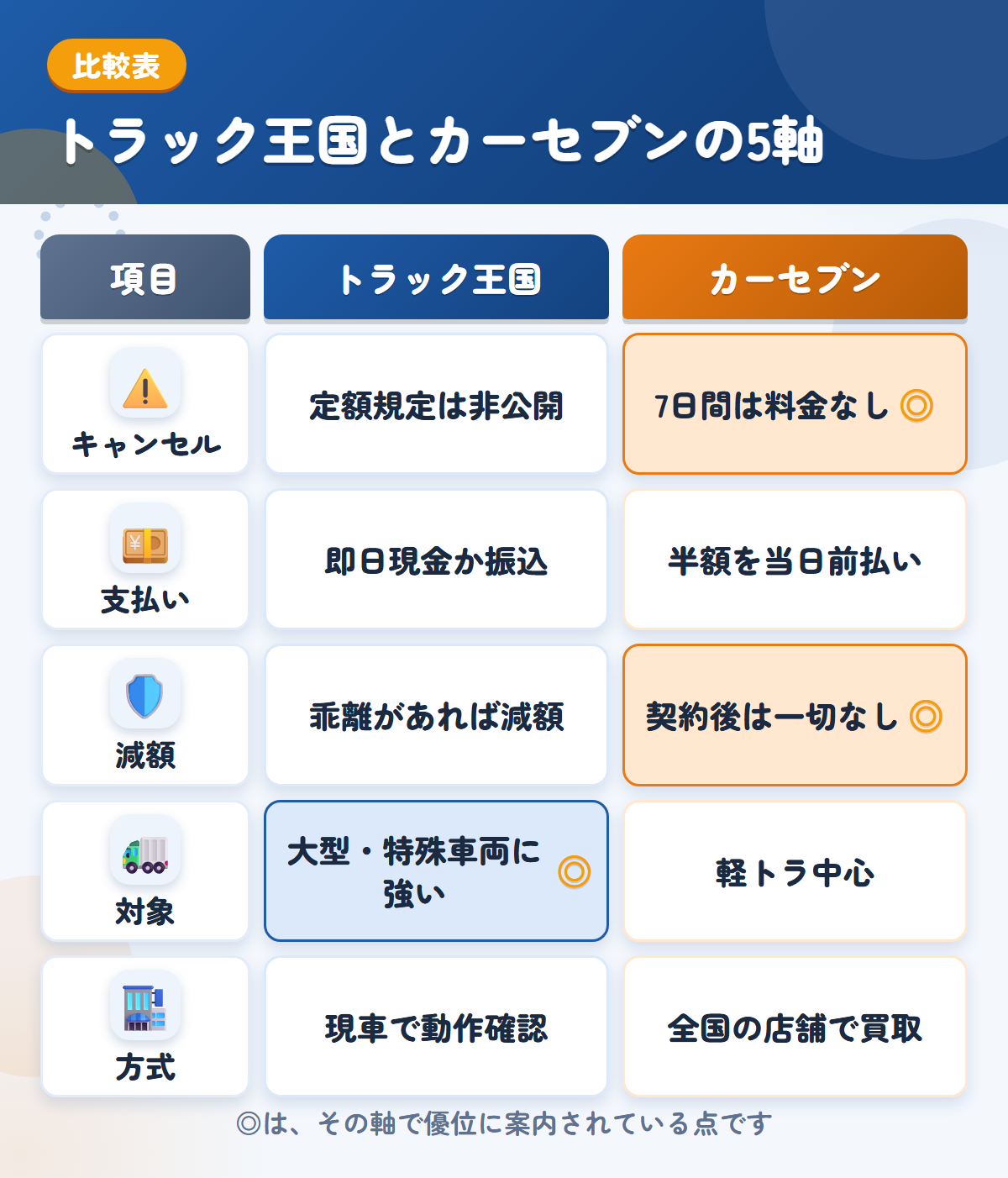トラック王国とカーセブンの5軸比較表。キャンセル、支払い、減額、対象、方式の違いを一覧にした図解