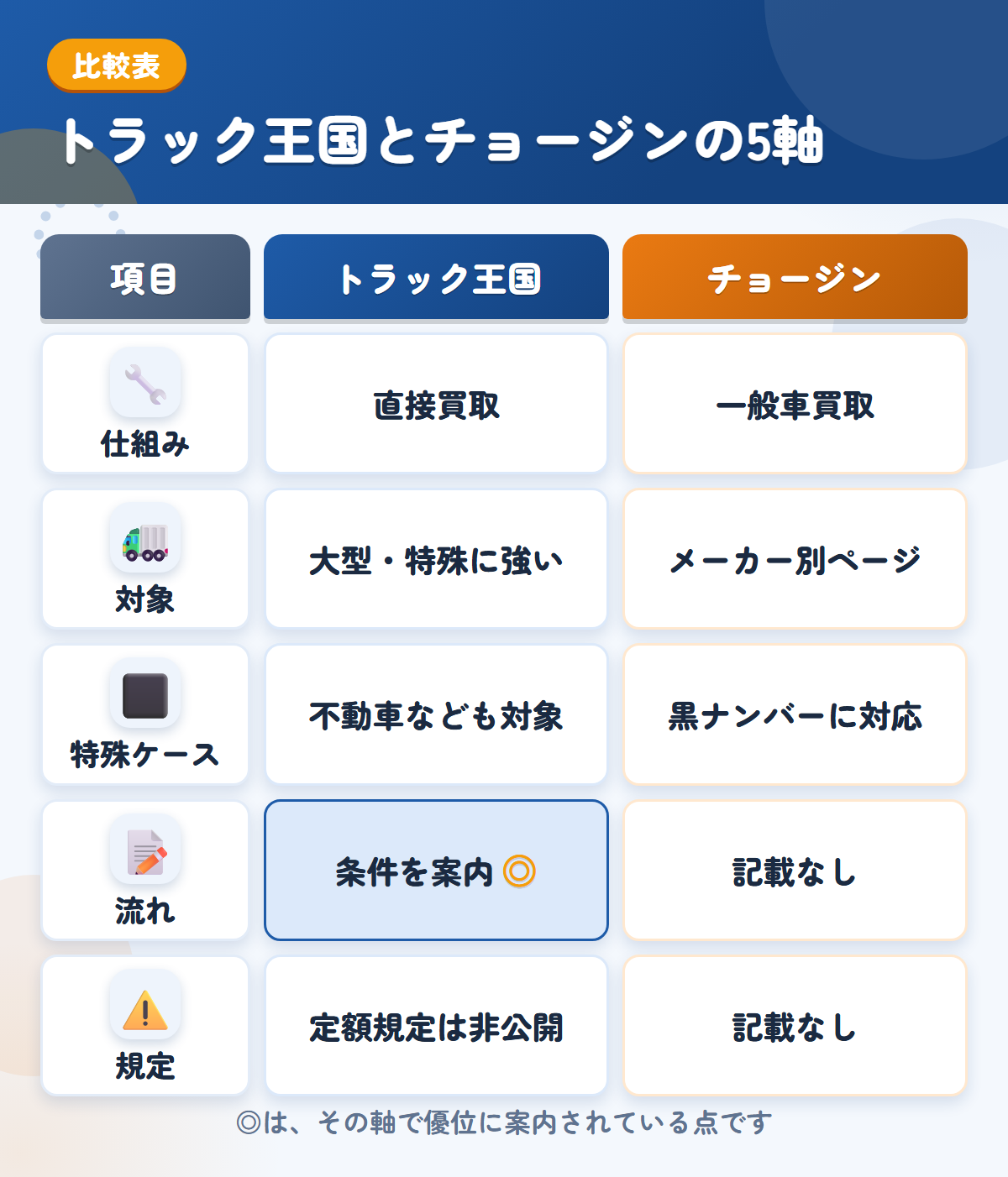 トラック王国とチョージンの5軸比較表。仕組み、対象、特殊ケース、流れ、規定の違いを一覧にした図解