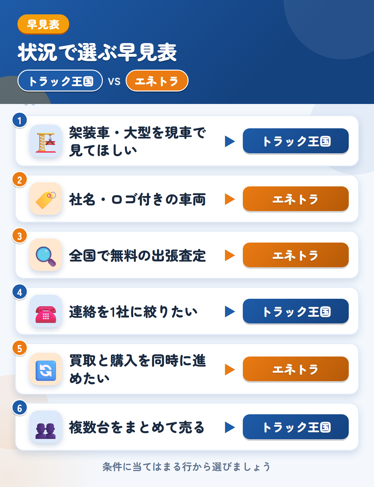 トラック王国とエネトラの選び方の早見表。架装車や大型ならトラック王国、社名入りの車両ならエネトラ