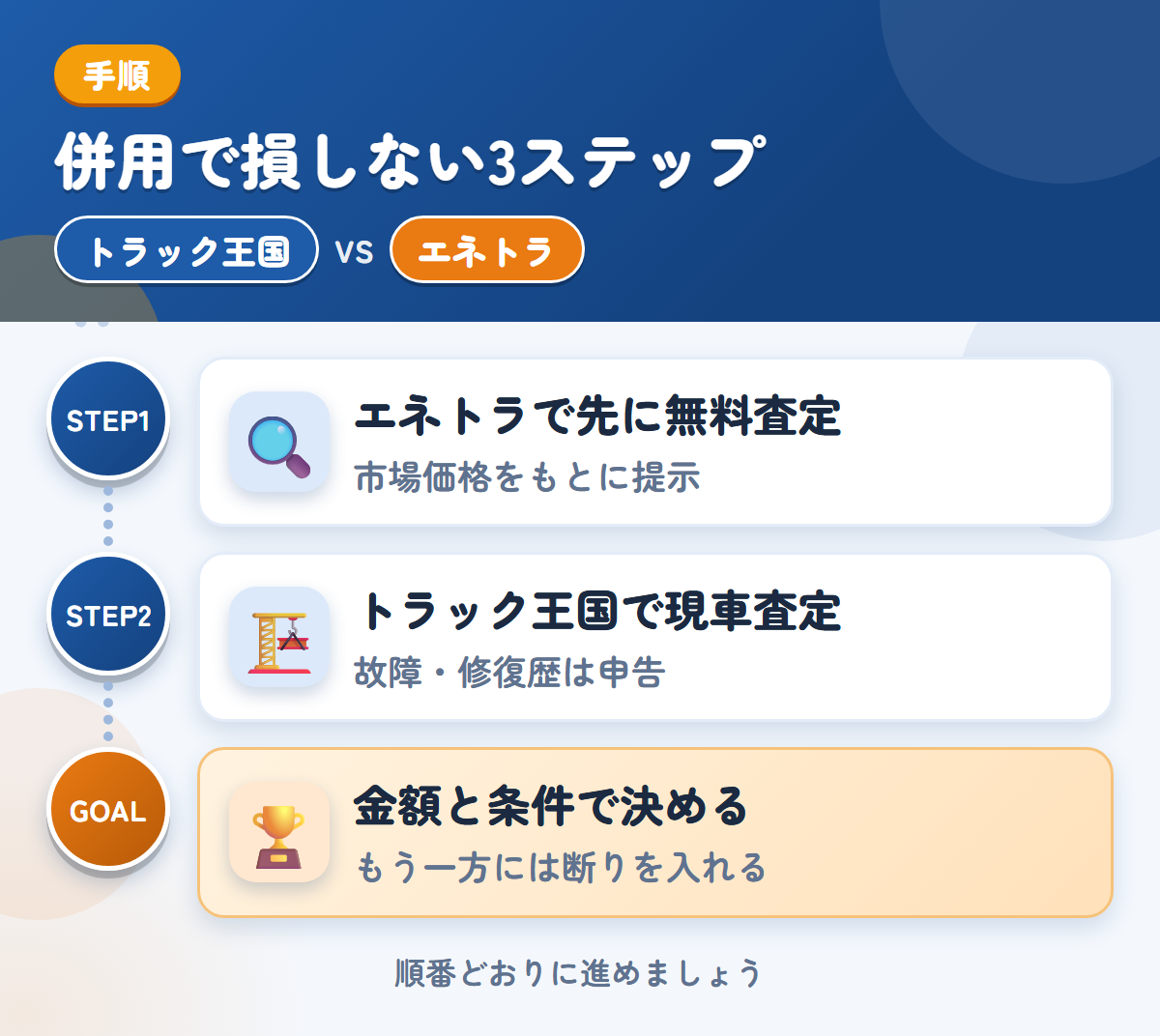 トラック王国とエネトラを併用する3ステップ。エネトラで先に無料査定、トラック王国で現車査定、金額と条件で決める