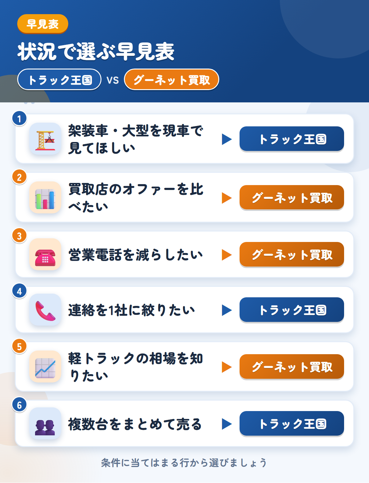 トラック王国とグーネット買取の選び方の早見表。架装車や連絡を1社に絞るならトラック王国、オファーの比較や軽トラの相場確認ならグーネット買取